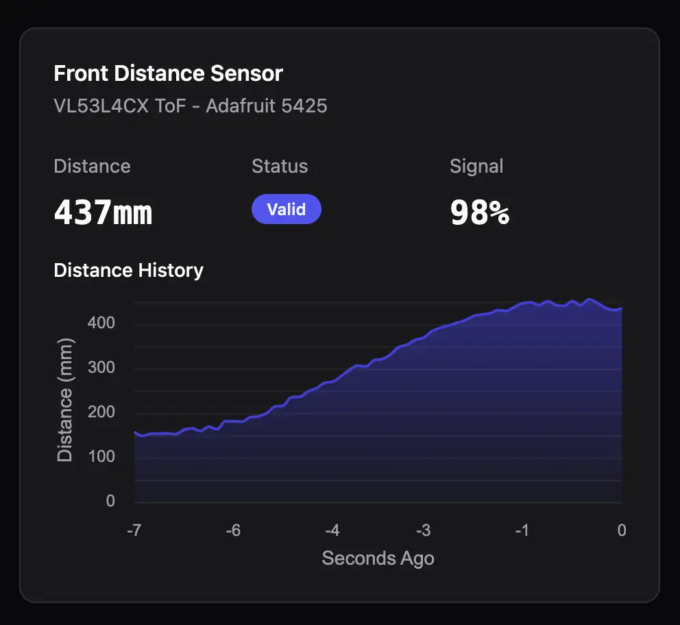 Real time chart of simulated ToF data